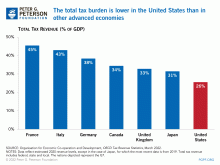 Total tax burdens are lower in the U.S. than in other advanced economies