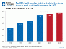 Total U.S. health spending (public and private) is projected to rise to nearly one-fifth of the economy by 2025.