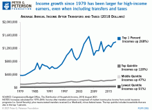 Income growth since 1979 is larger for high-income earners, even when including transfers and taxes.