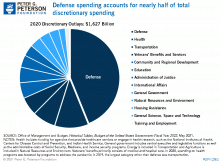 Discretionary spending funds a wide range of programs.