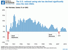 The U.S. national saving rate has declined significantly since the mid-1960s.