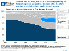 Hospital expenses are the largest category of Medicare spending, but their share has fallen over time