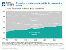 The portion of health spending paid by the government is growing