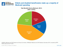 Elderly and disabled beneficiaries make up a majority of Medicaid spending