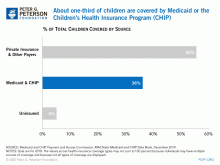 Over one-third of American children are covered by Medicaid or the Children's Health Insurance Program (CHIP)