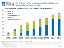 The U.S. tax system is progressive, with higher-income taxpayers facing higher tax rates