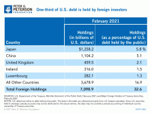 Nearly 40 percent of U.S. debt is owned by foreigners