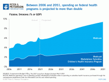 Between 2004 and 2049, spending on federal health programs is projected to more than double