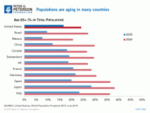 Populations are aging in many countries