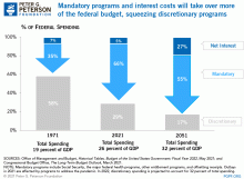 Mandatory programs and interest costs will take over more of the federal budget, crowding out discretionary programs.