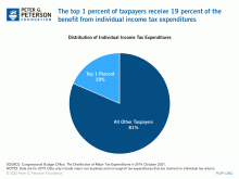 The top 1 percent of taxpayers receive 24 percent of the benefit from individual income tax expenditures