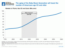 The aging of the baby boom generation will boost the number of Americans age 65 and older.