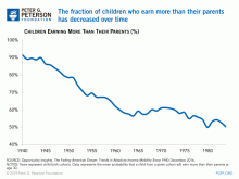 The fraction of children who earn more than their parents has decreased over time