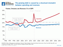 The growing debt is caused by a structural mismatch between spending and revenues