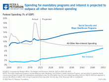 Spending for mandatory programs and interest is projected to outpace all other non-interest spending.