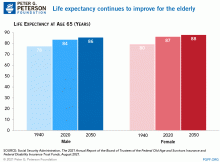 Life expectancy continues to improve for the elderly.