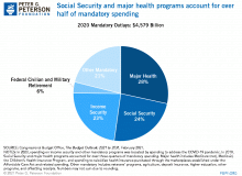 Social Security and major health programs account for over three-quarters of mandatory spending.