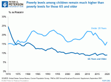 Poverty levels among children have remained high, while poverty levels among the elderly have declined.