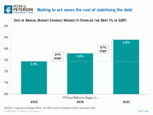 Waiting to act raises the cost of stabilizing the debt