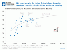 Life expectancy at birth in the United States is lower than in other developed countries, despite higher healthcare costs.