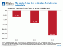 The growing federal debt could reduce family incomes substantially