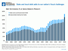 State and local debt adds to our nation's fiscal challenges