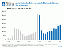 Rising federal deficits