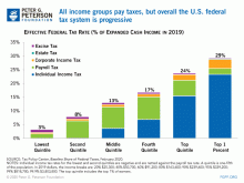 All income groups pay taxes, but overall the U.S. tax system is progressive