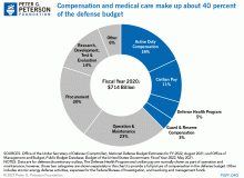 Compensation and medical care make up about 40 percent of the defense budget