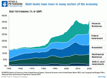 Debt levels have risen in many sectors of the economy.