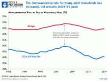 Fewer young adults own their homes.