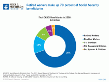 Retired workers make up 70 percent of Social Security beneficiaries
