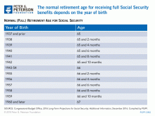 The normal retirement age for receiving full Social Security benefits depends on the year of your birth.
