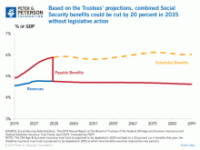 Based on the Trustees’ projections, combined Social Security benefits could be cut by 20 percent in 2035 without legislative action