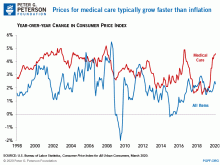 Prices for medical care typically grow faster than inflation