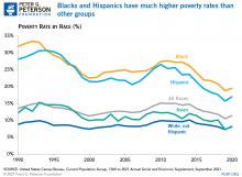 Blacks and Hispanics have much higher poverty rates than other groups