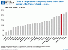 There is a high rate of child poverty in the United States compared to other developed countries