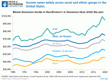 Historical Race by Income