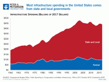 Most infrastructure spending in the United States comes from state and local governments