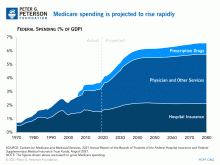 Medicare spending is projected to rise rapidly 