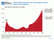 Debt under Current Law and Alternative Fiscal Scenario