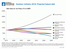 Solutions Initiative 2019: Projected Federal Debt