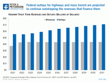 Federal outlays for highways and mass transit are projected to outstrip the inflows that finance them.