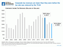 Corporate tax revenues are substantially lower than they were before the tax rate was reduced by the TCJA.