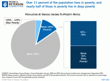 Nearly half of those in poverty are in deep poverty.