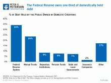 The Federal Reserve owns one quarter of domestically held debt.