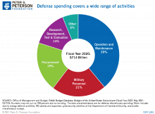 Defense spending covers a wide range of activities.