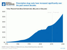Prescription drug costs have increased significantly over the past several decades