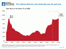 Federal debt is projected to rise to largest amount ever recorded