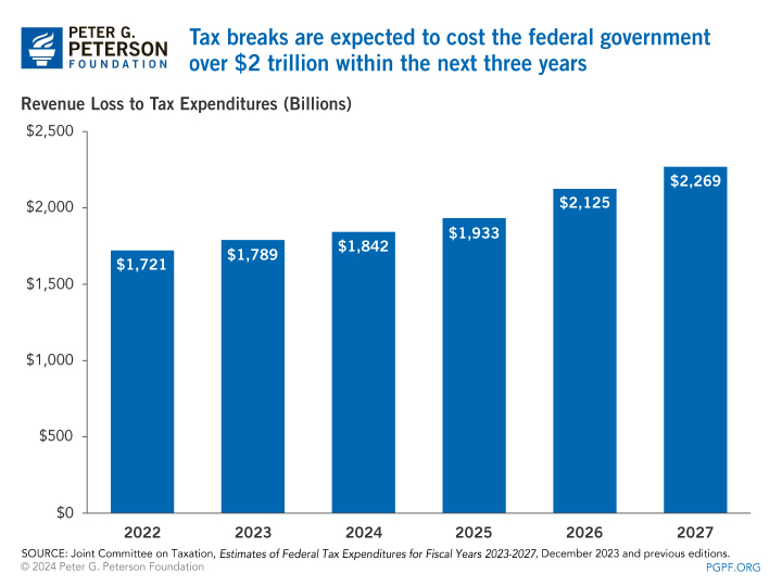 Tax breaks are expected to cost the federal government over $2 trillion within the next three years